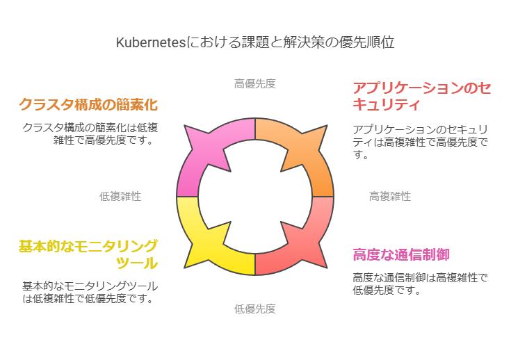 kubernetesにおける課題と解決策の優先順位