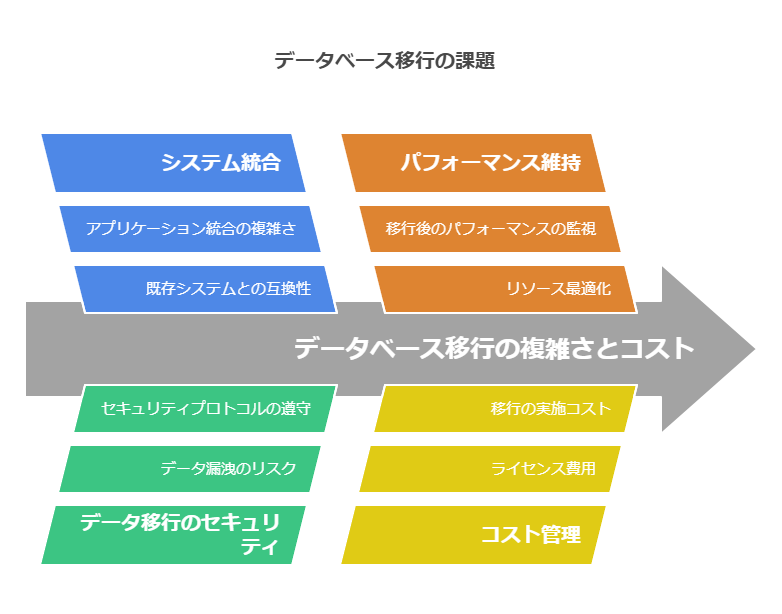 データベース移行の課題