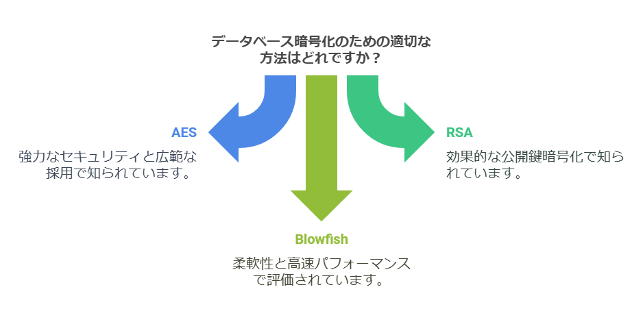 データベース暗号化のための適切な方法はどれですか？