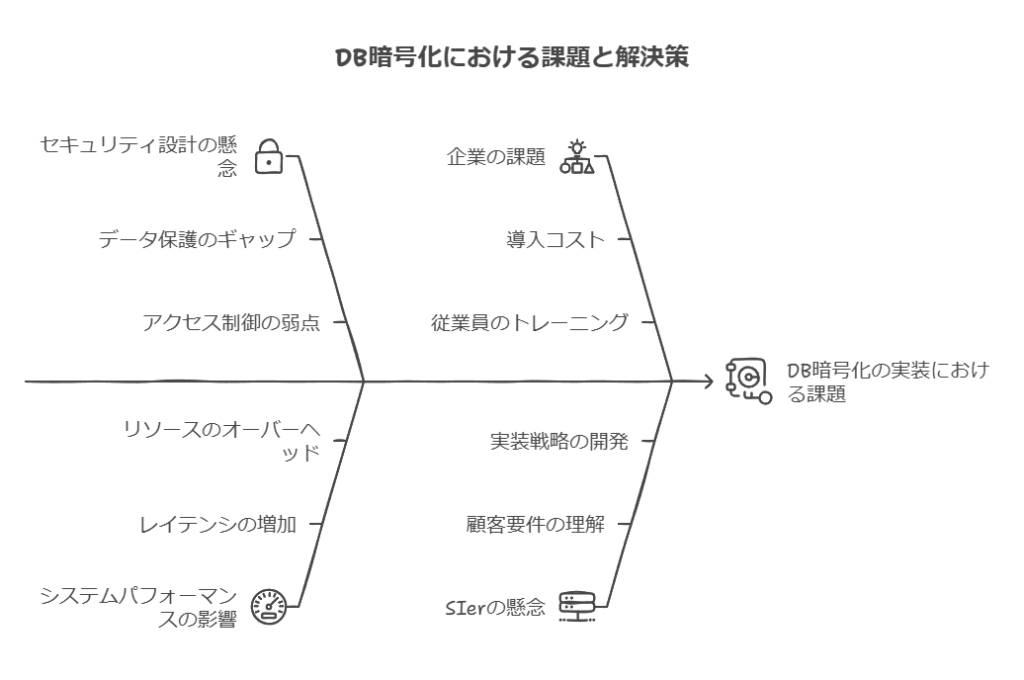 DB暗号化における課題と解決策