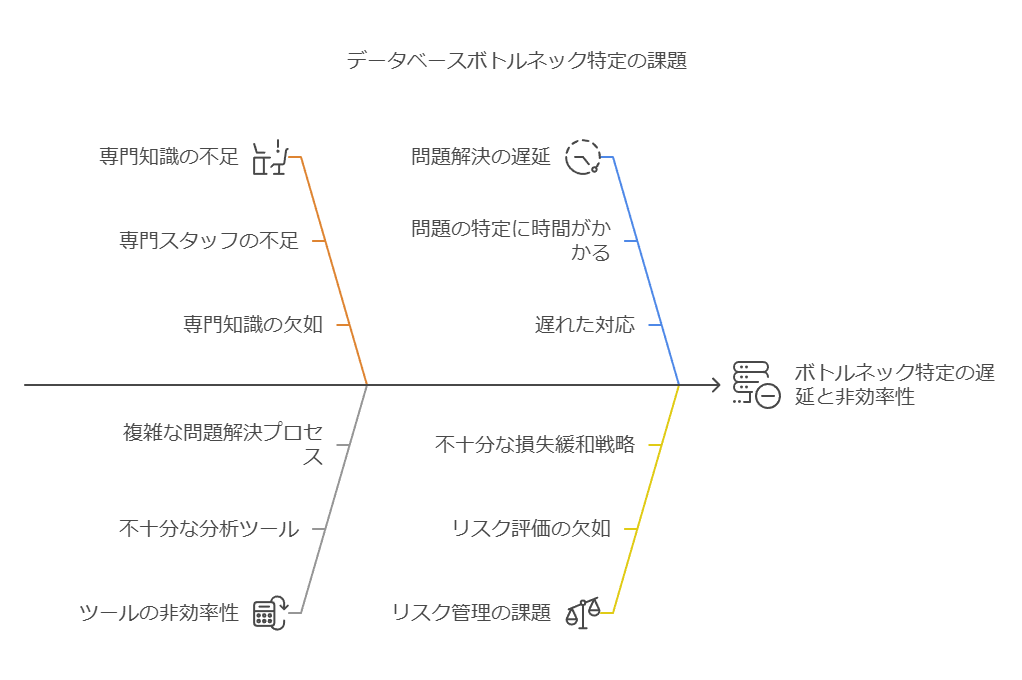 データベースボトルネック特定の課題