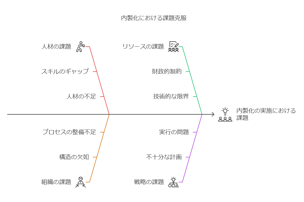 内製化における課題克服