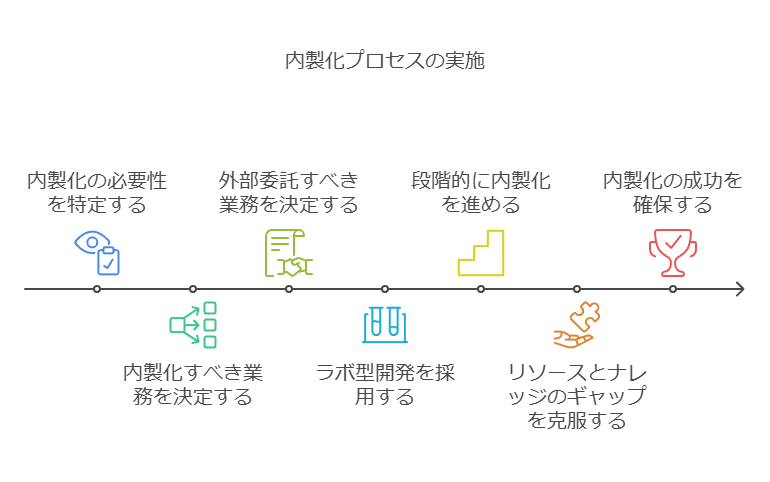 内製化プロセスの実施