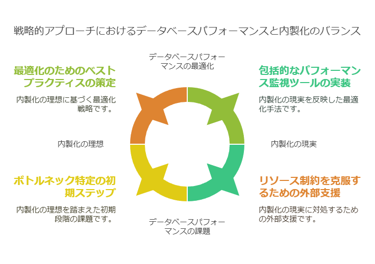 戦略的アプローチにおけるデータベースパフォーマンスと内製化のバランス