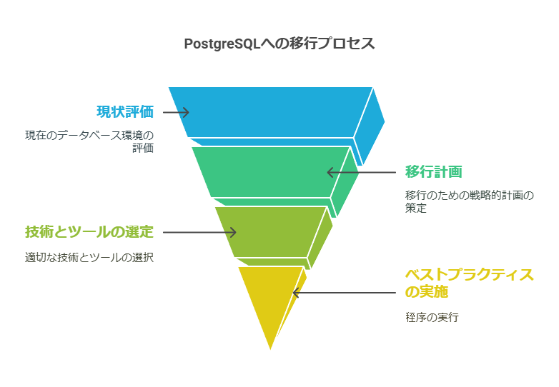 PostgreSQLへの移行プロセス