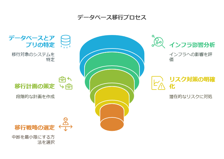 データベース移行プロセス