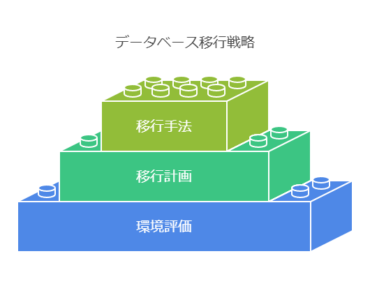 データベース移行戦略