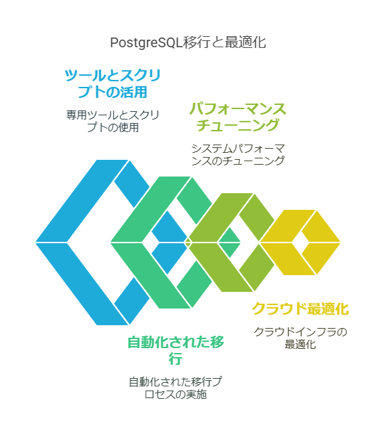 PostgreSQL移行と最適化