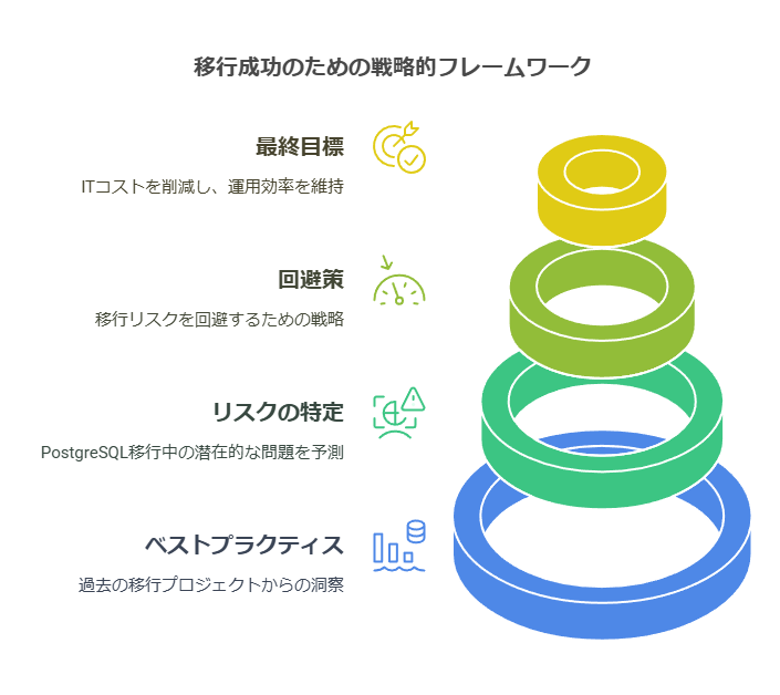 以降成功のための戦略的フレームワーク