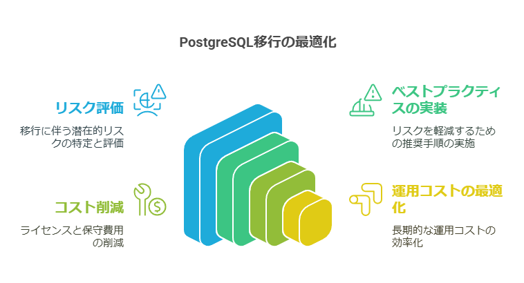 PostgreSQL移行の最適化