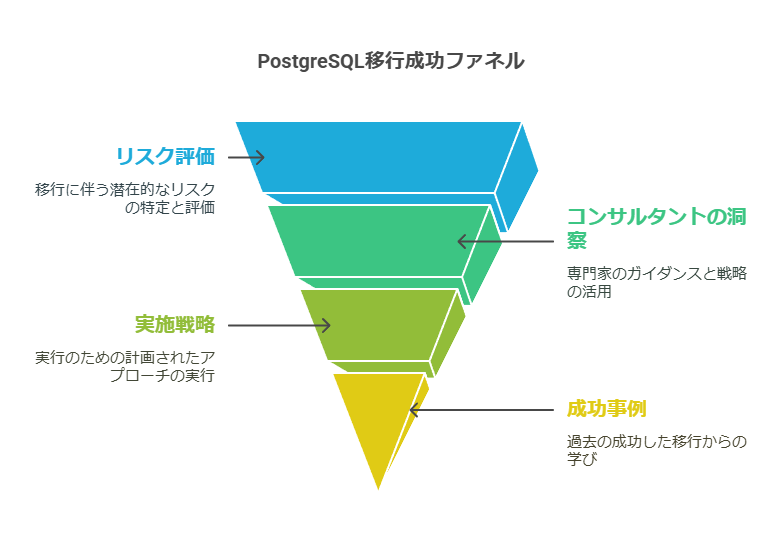 PostgreSQL移行成功ファネル