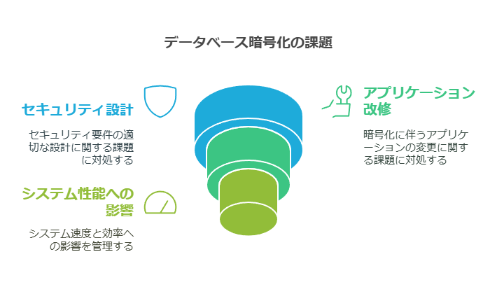 データベース暗号化の課題