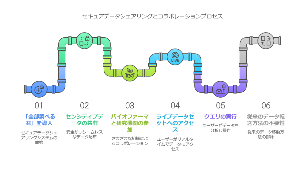 セキュリティデータシェアリングとコラボレーションプロセス