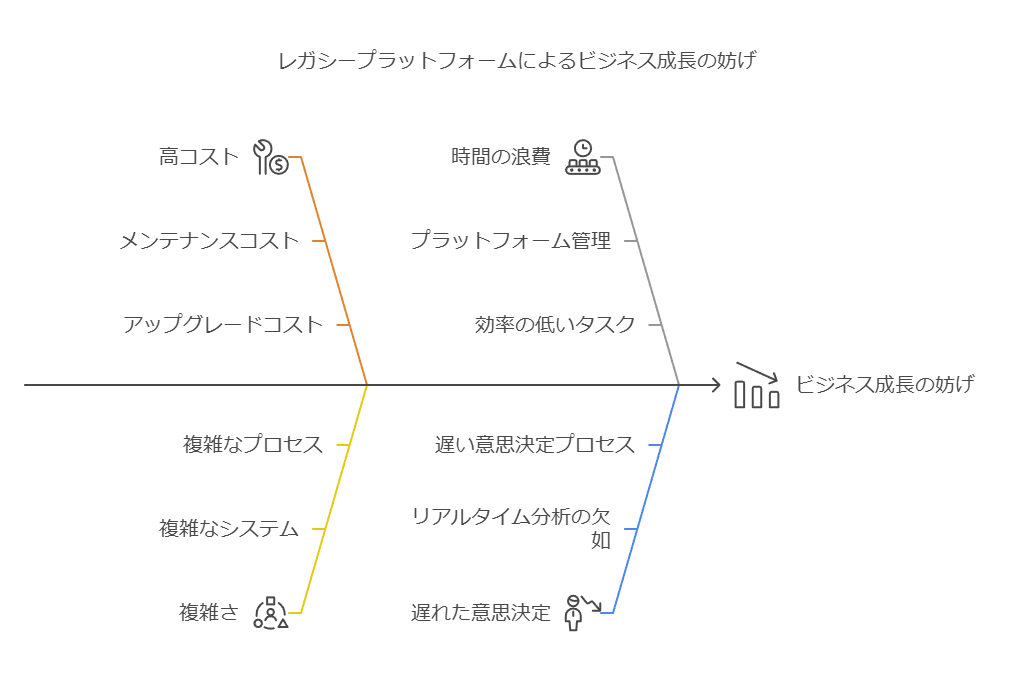 レガシープラットフォームによるビジネス成長の妨げ