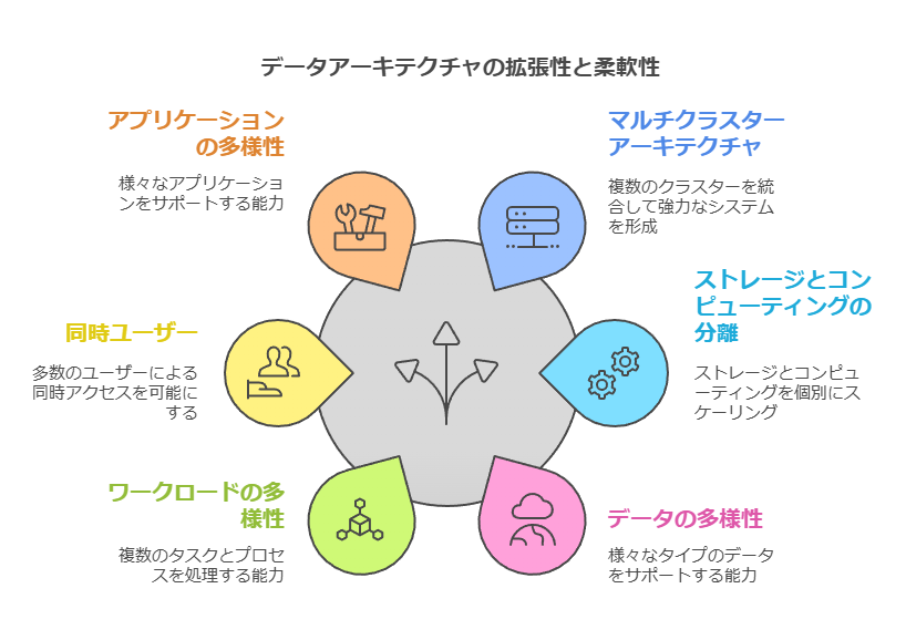 データアーキテクチャの拡張性と柔軟性