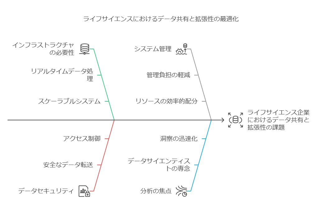 ライフサイエンスにおけるデータ共有と拡張性の最適化