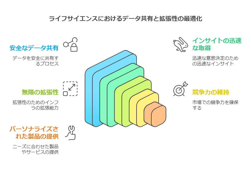 ライフサイエンスにおけるデータ共有と拡張性の最適化