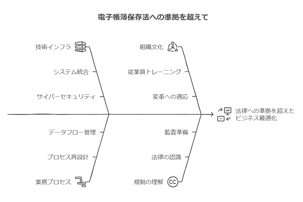 電子帳簿保存への準拠を超えて