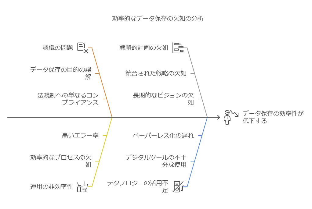 効率的なデータ保存の欠如の分析