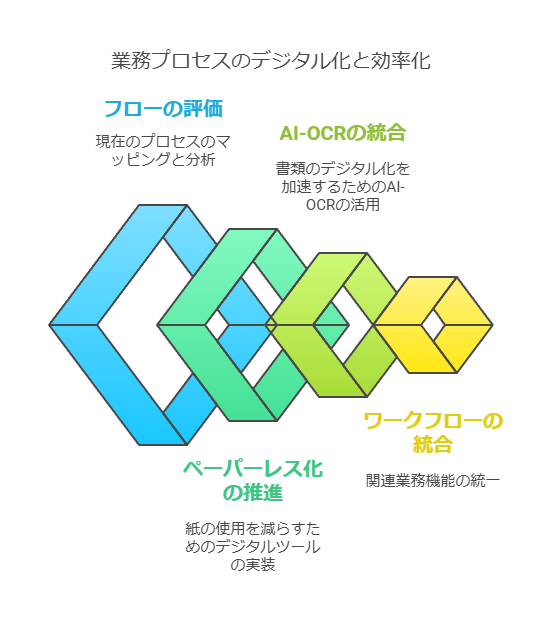 業務プロセスのデジタル化と効率化