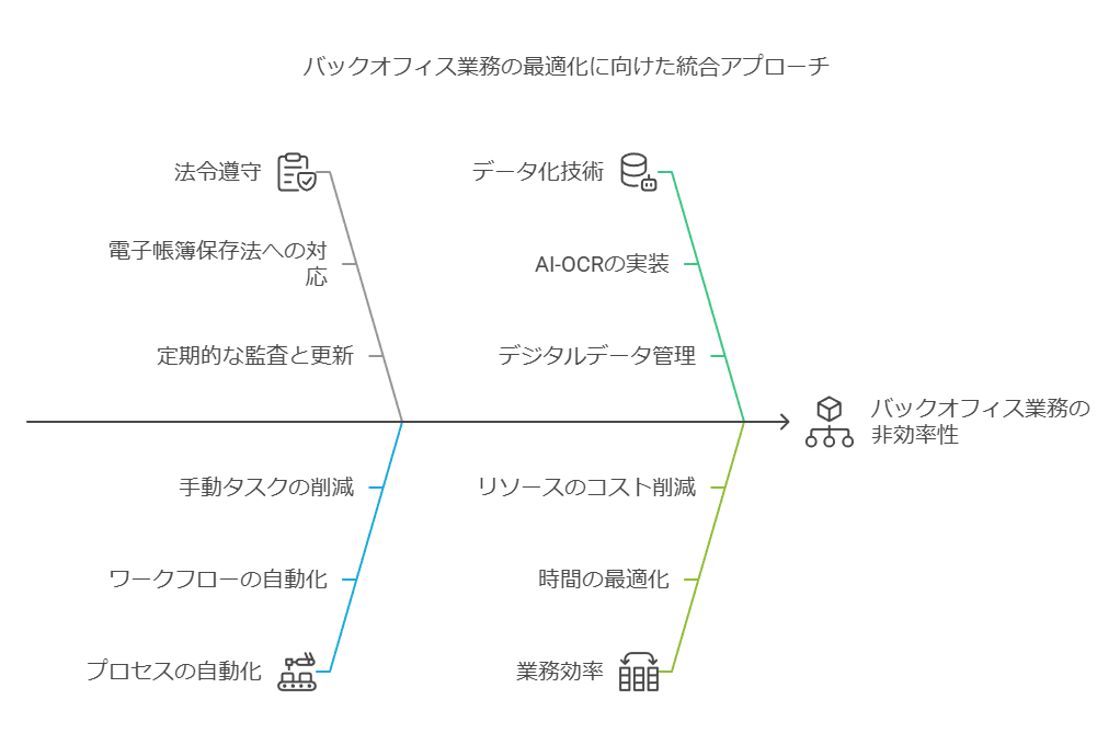 バックオフィス業務の最適化に向けた統合アプローチ