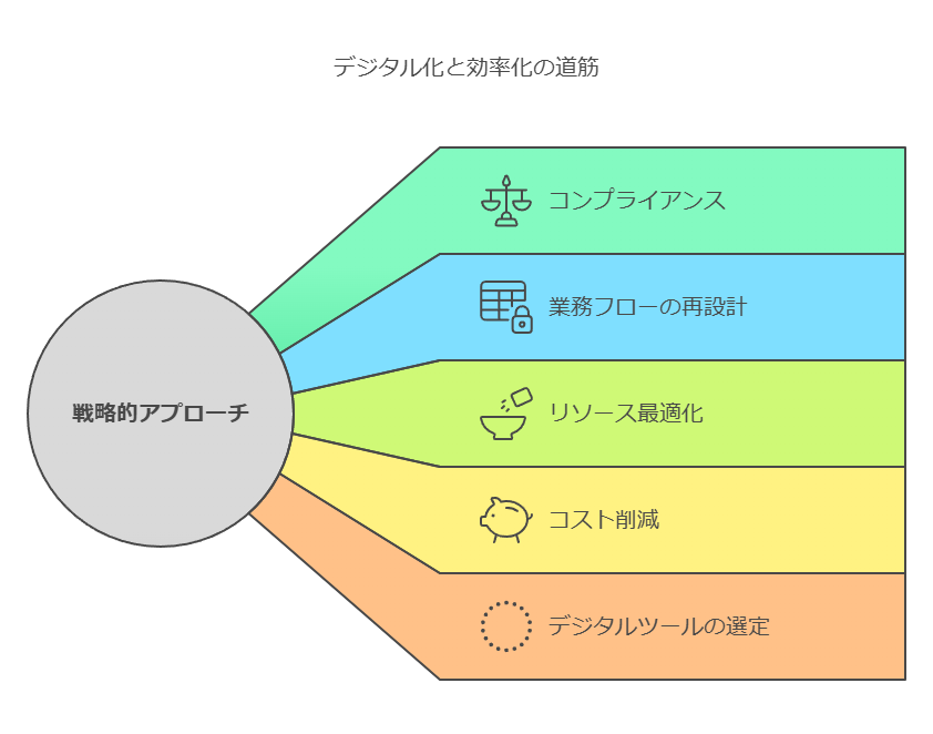 デジタル化と効率化の道筋