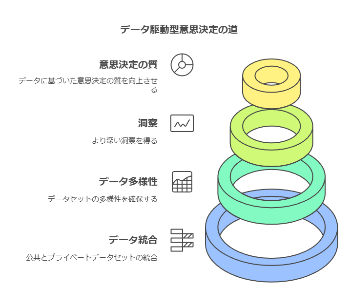 データ駆動型意思決定の道