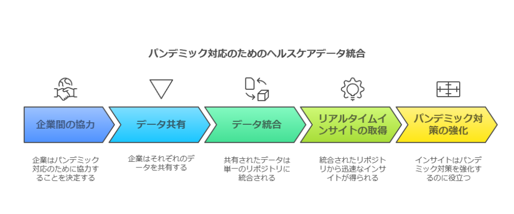 パンデミック対応のためのヘルスデータ結合