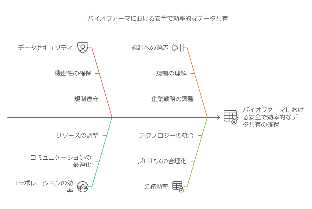 バイオファーマにおける安全で効率的なデータ共有