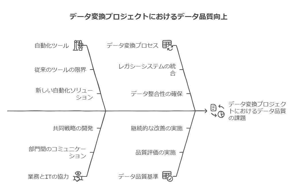 データ変換プロジェクトにおけるデータ品質向上