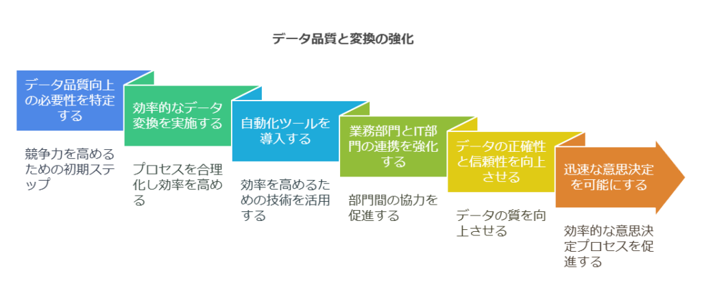 データ品質と変換の強化