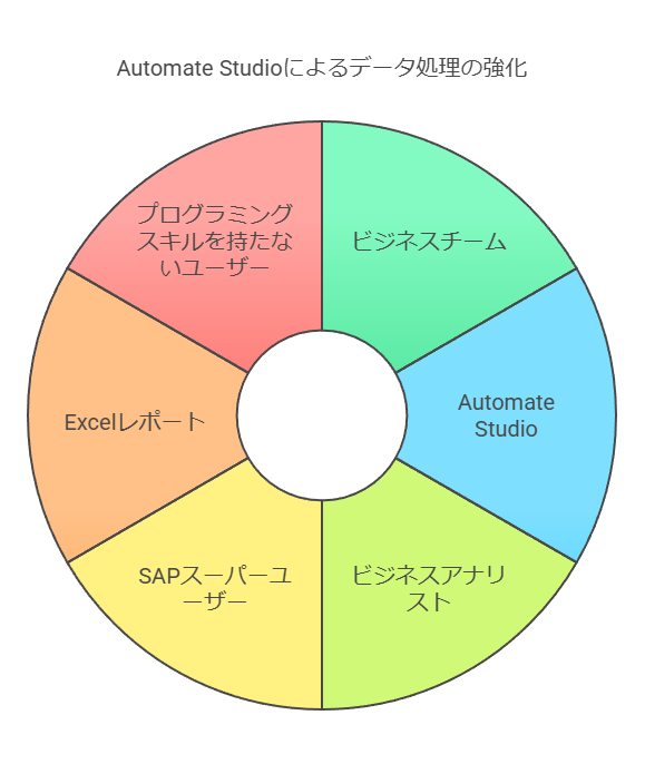 Automate Stadioによるデータ処理の強化