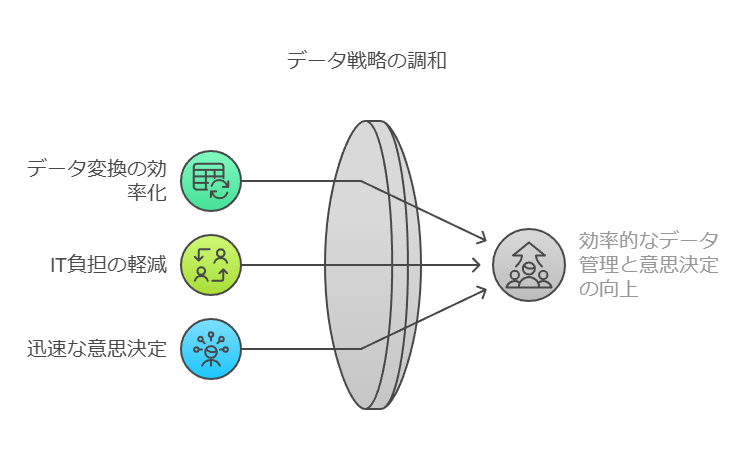 データ戦略の調和