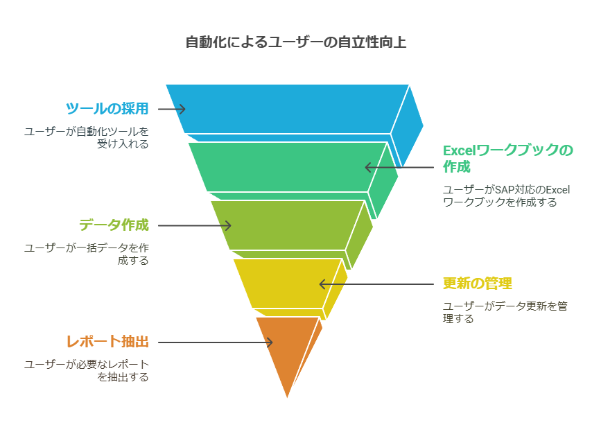 自動化によるユーザーの自立性向上