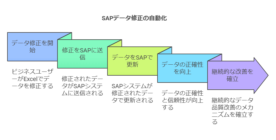 SAPデータ修正の自動化