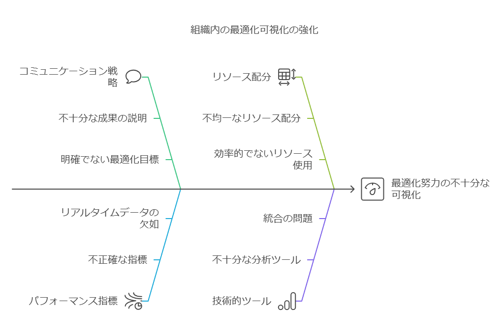 組織内の最適化可視化の強化