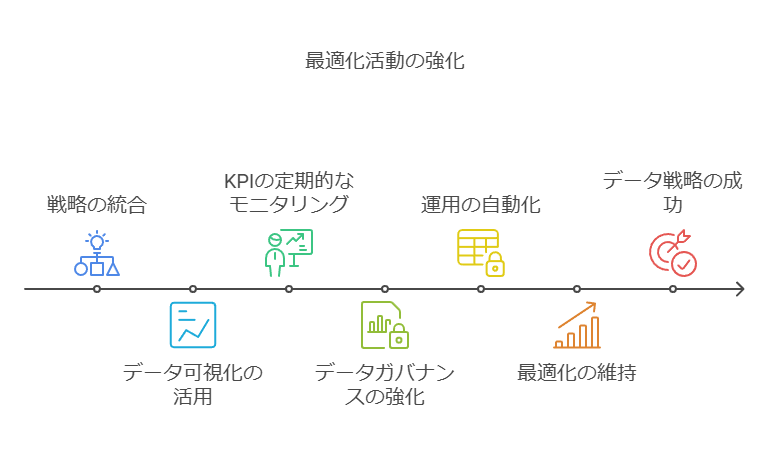 最適化活動の強化