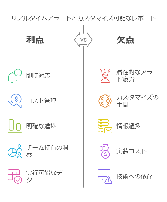 リアルタイムアラートとカスタマイズ可能なレポート　利点　欠点