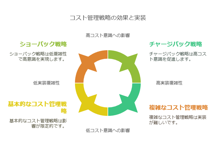 コスト管理戦略の効果と実装