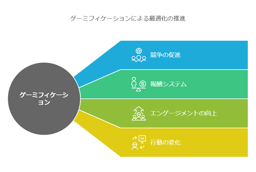 ゲーミフィケーションによる最適化の推進