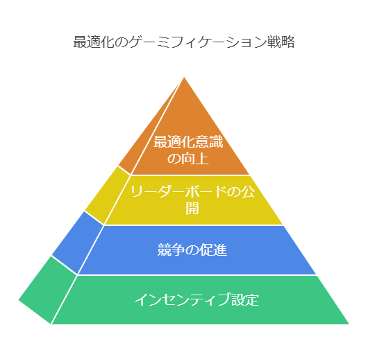 最適化のゲーミフィケーション戦略