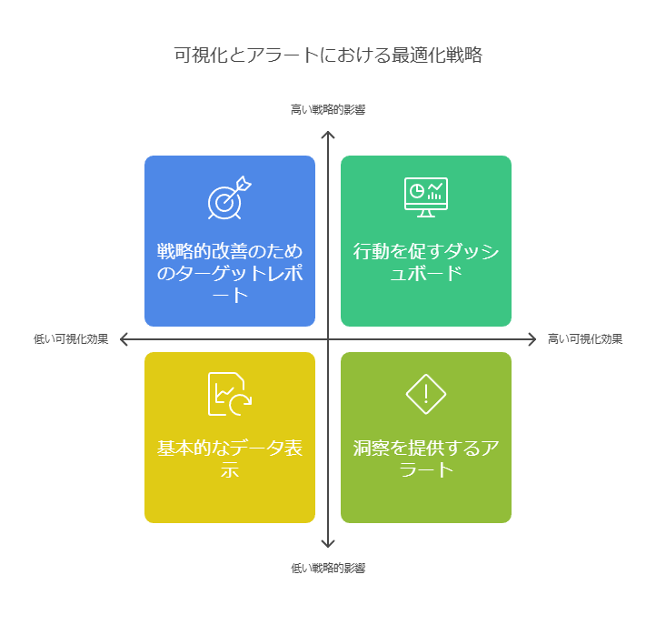 可視化とアラートにおける最適化戦略