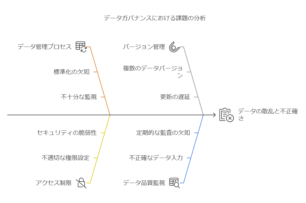 データガバナンスにおける課題の分析