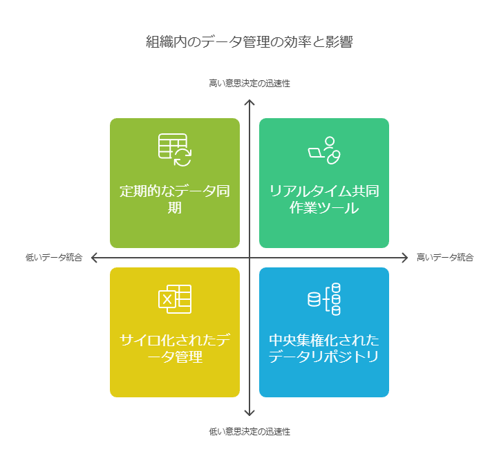 組織内のデータ管理の効率と影響