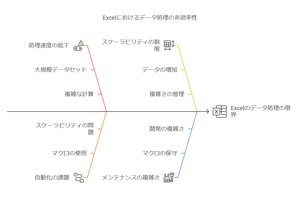 Excelにおけるデータ処理の非効率性