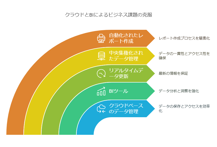 クラウドとBIによるビジネス課題の克服