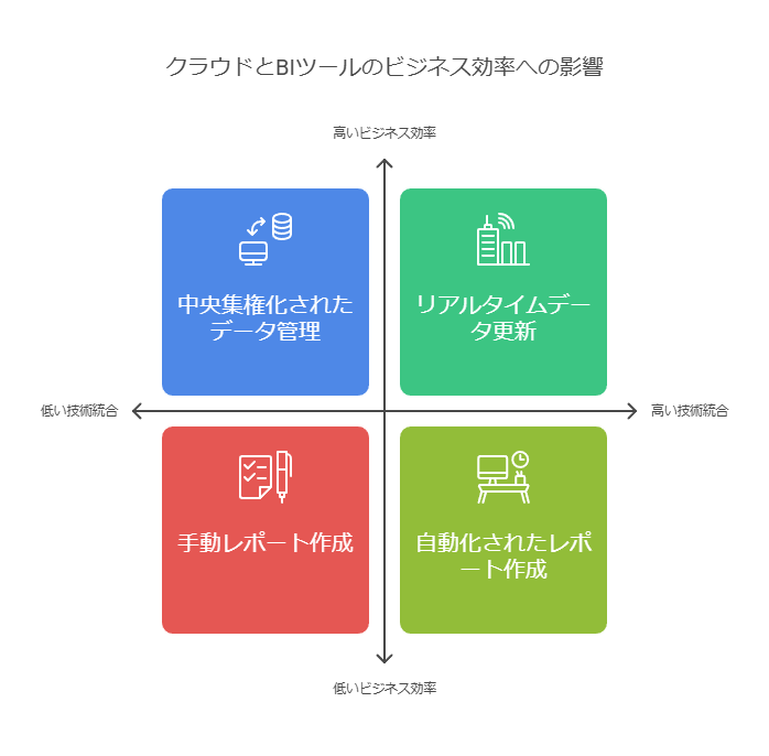 クラウドとBIツールのビジネス効率への影響