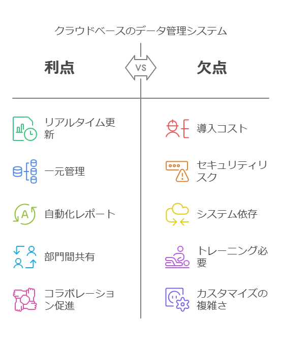 クラウドベースのデータ管理システム　利点　欠点