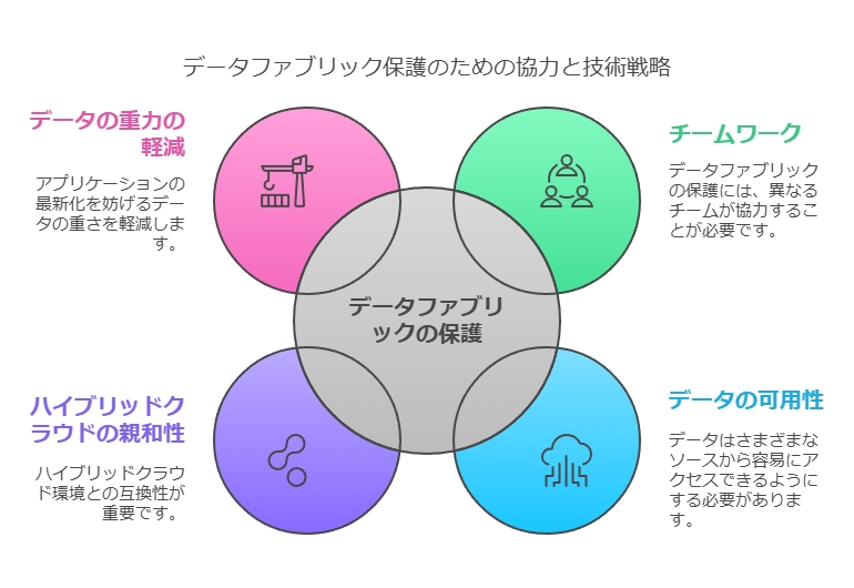 データファブリック保護のための協力と技術戦略