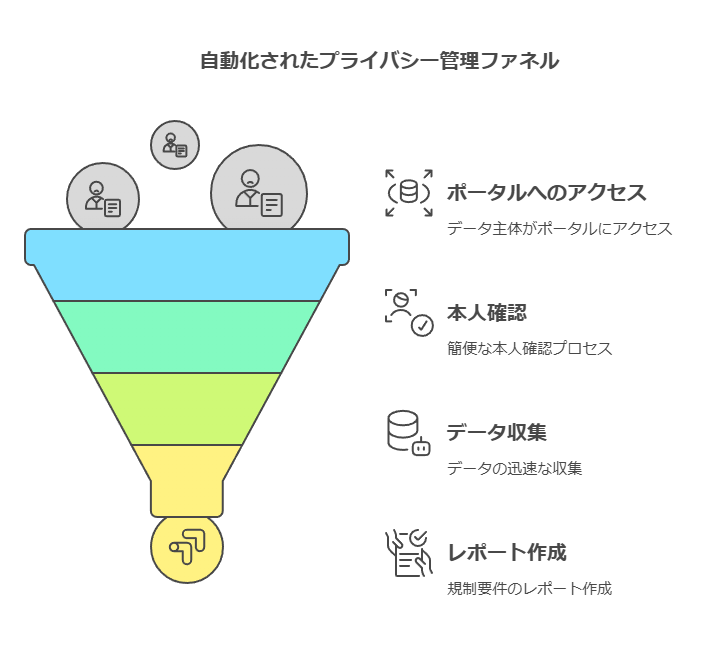 自動化されたプライバシー管理ファネル